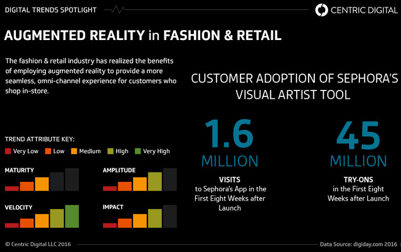 Augmented Reality trends in fashion industry