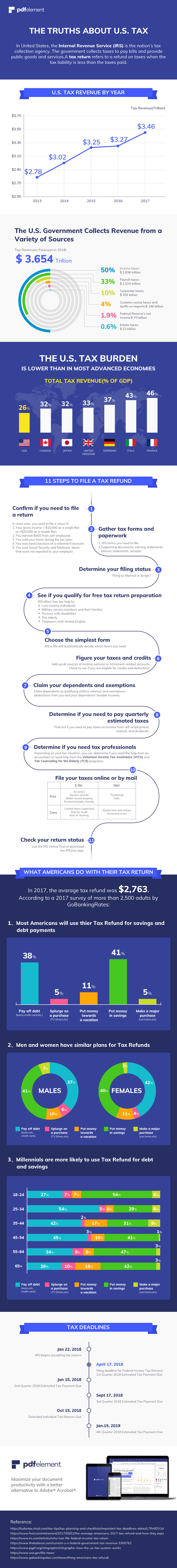 US tax facts infographic