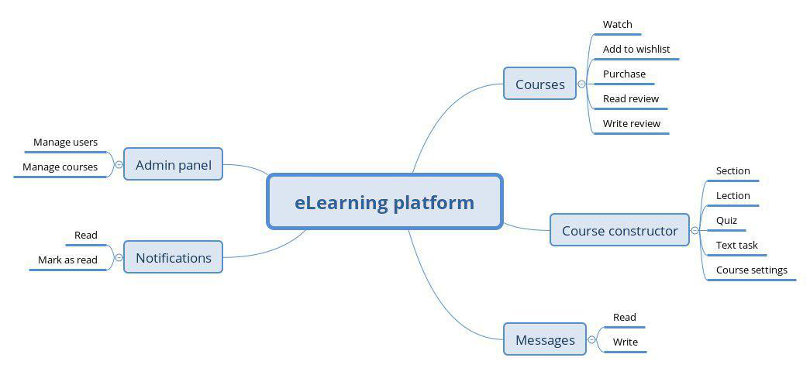 Mindmap of an LMS (Learning Management System)