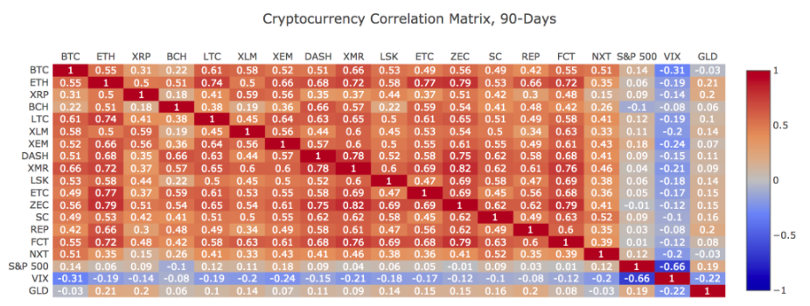Crptocurrency correlation mattix
