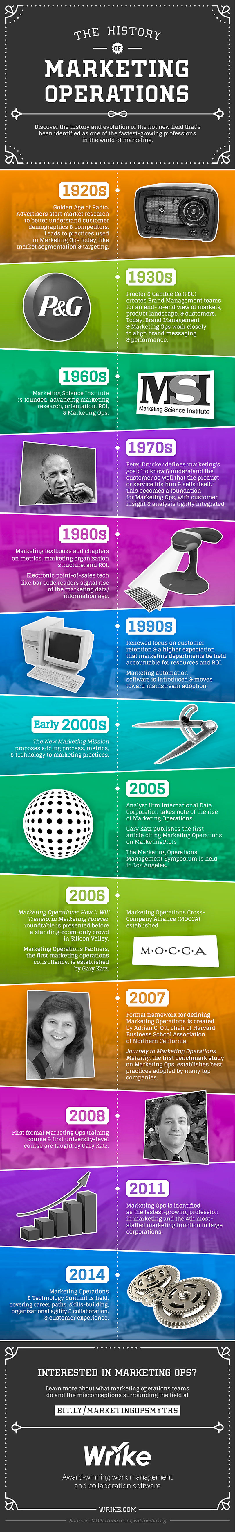 Marketing operations history - infographic
