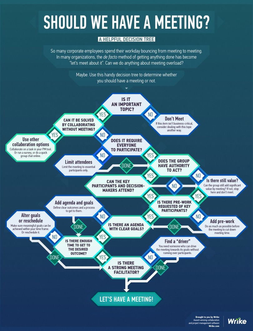 Should we have this meeting? - by Wrike project management tools